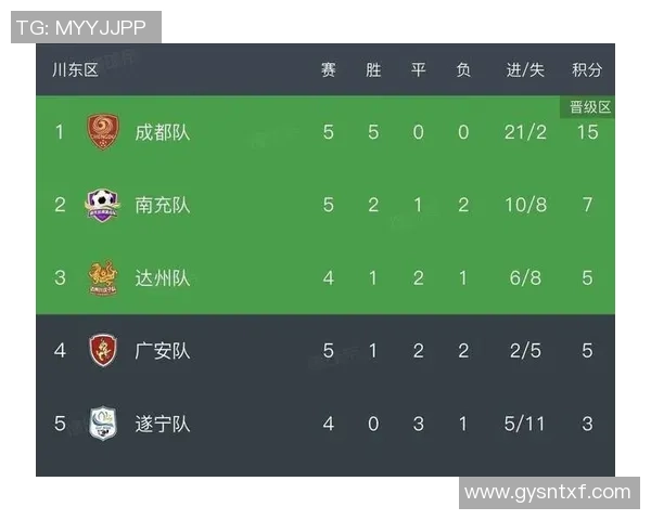 成都足球队以73分稳居总决赛积分榜首位争夺冠军之路愈加明朗 成都足球队以73分稳居总决赛积分榜首位争夺冠军之路愈加明朗